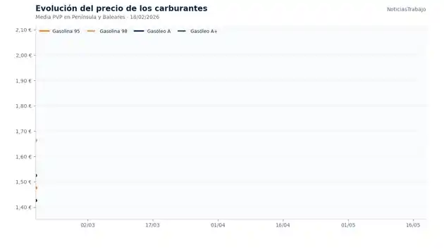 El precio de la gasolina y el diésel hoy, 19 de mayo, en España: dónde llenar el depósito más barato