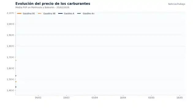 El precio de la gasolina y el diésel hoy, 21 de mayo, en España: hasta 25 céntimos de diferencia según la gasolinera
