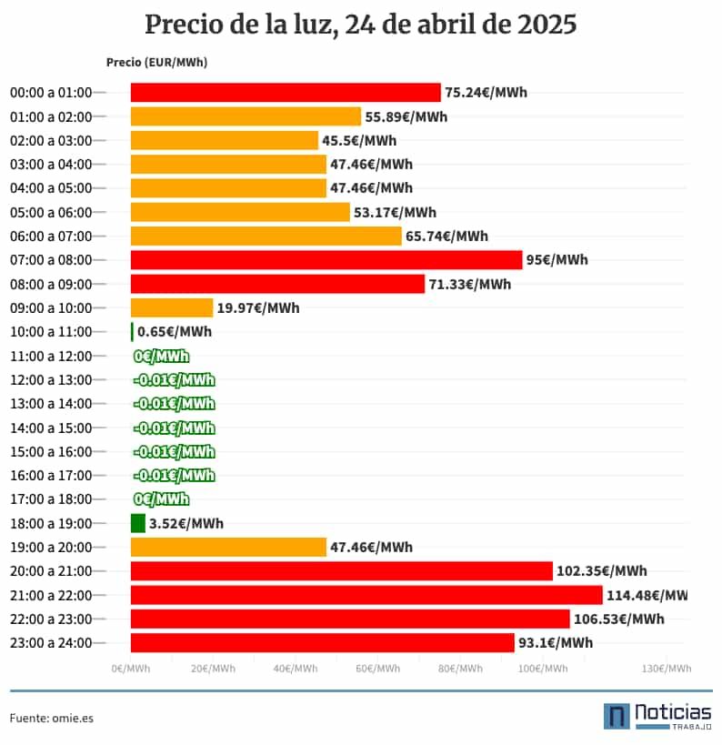 Precio de la luz por horas jueves, 25 de abril de 2025