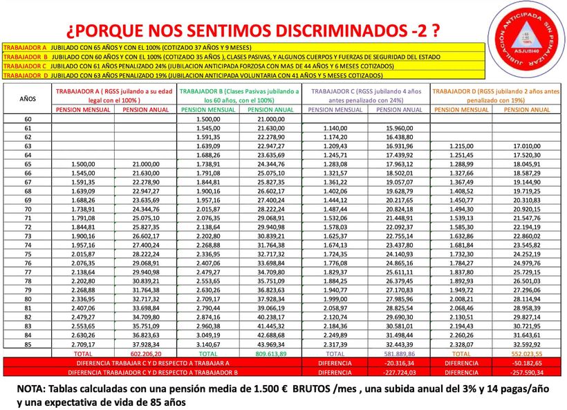 Tabla penalización jubilación