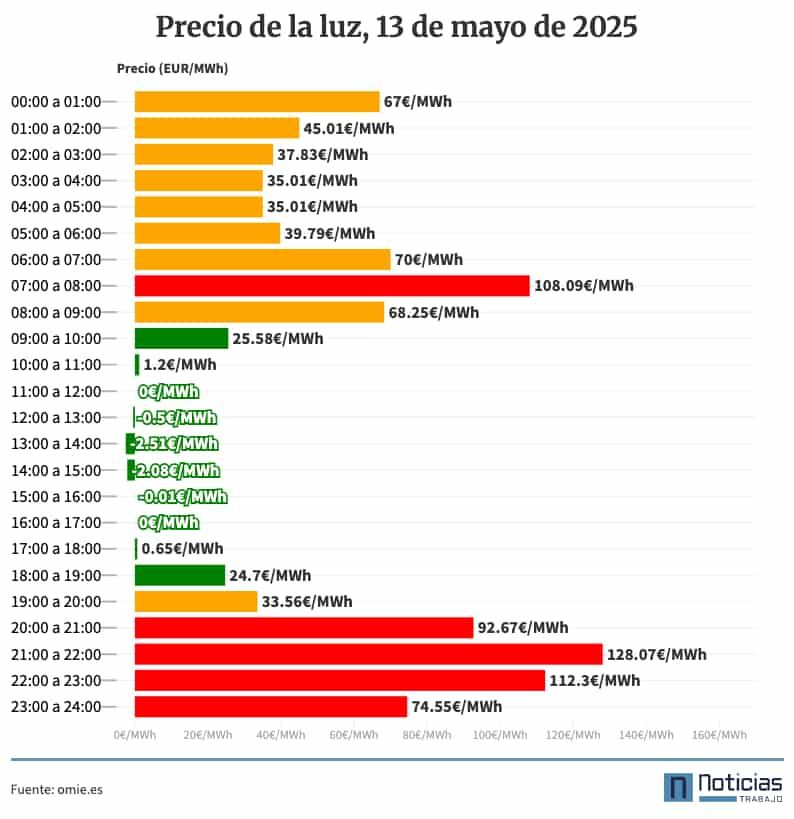 Precio de la luz por horas, 13 de mayo de 2025