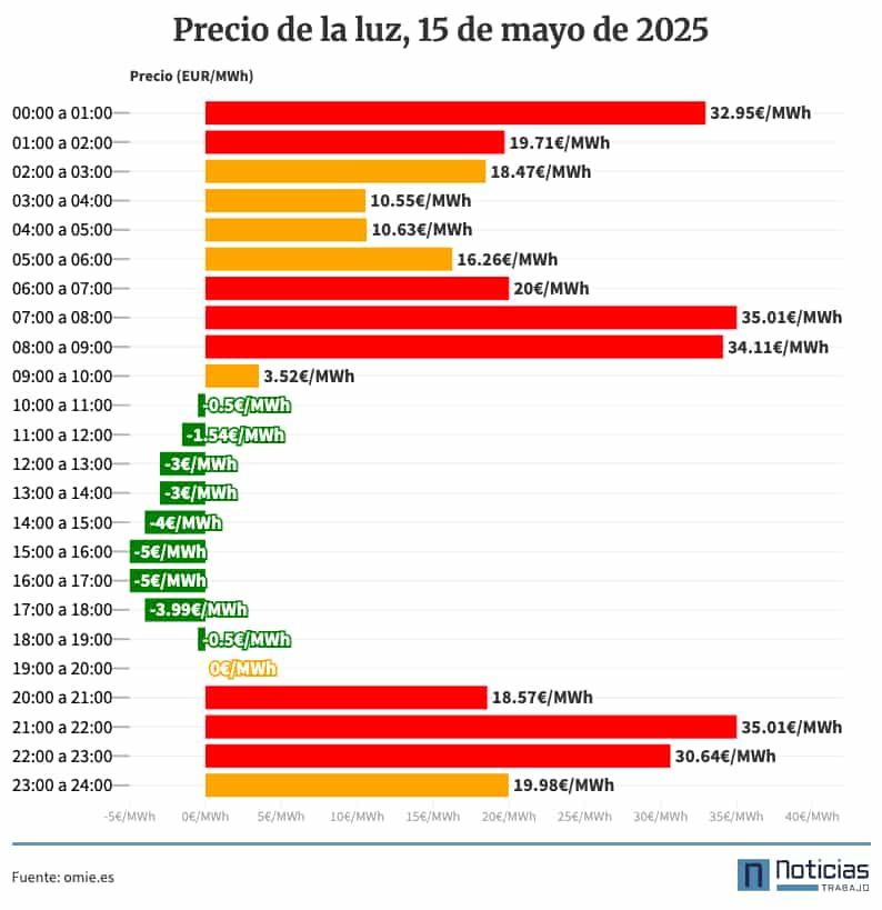 Precio de la luz por horas, 15 de mayo de 2025