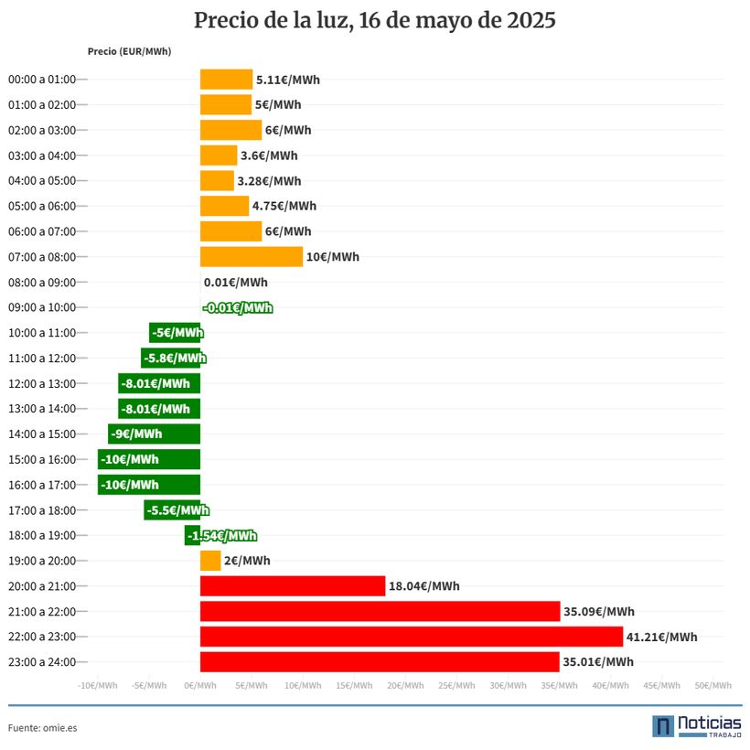 Precio de la luz por horas 16 de mayo de 2025