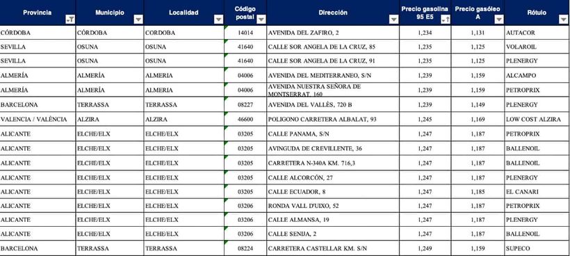 Gasolineras más baratas para Gasolina en la peninsula