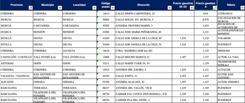 Gasolineras más baratas para diesel