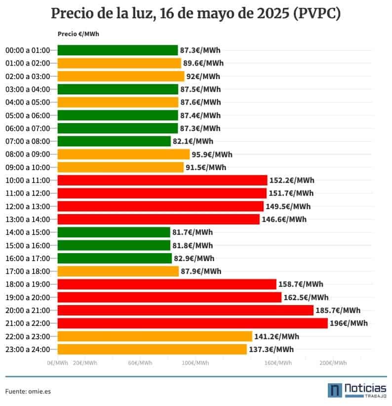 Precio de la luz por horas PVPC, 16 de mayo de 2025