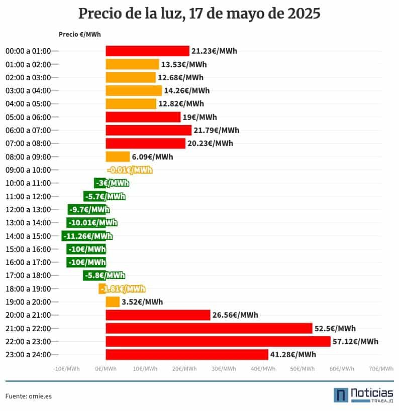 Precio de la luz horas, 17 de mayo de 2025