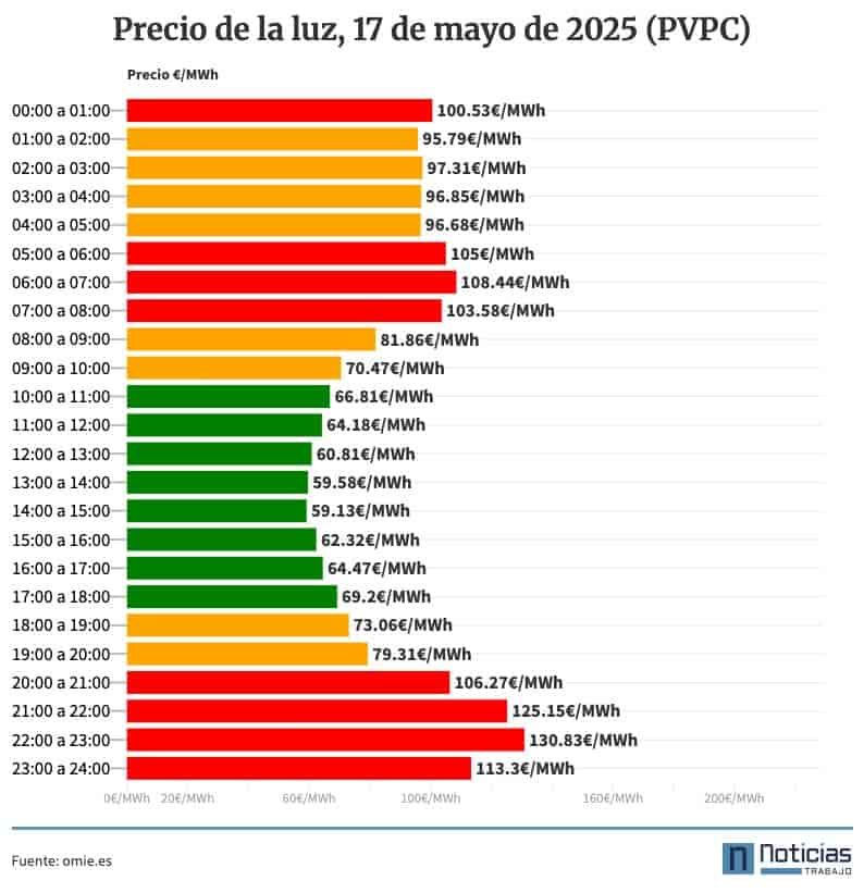 Precio de la luz por horas PVPV 17 de mayo de 2025