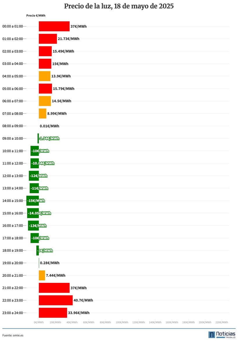 Precio de la luz por horass 18 de mayo de 2025