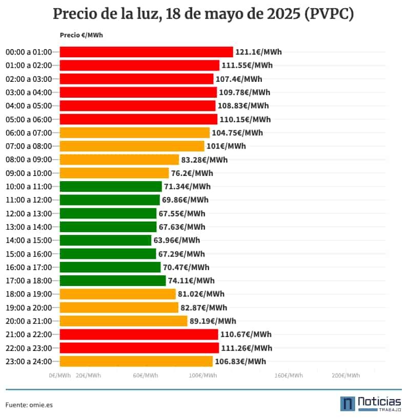 Precio de la luz por horas PVPC 18 de mayo de 2025