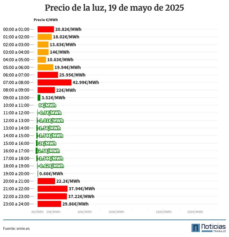 Precio de la luz por horas, 19 de mayo de 2025