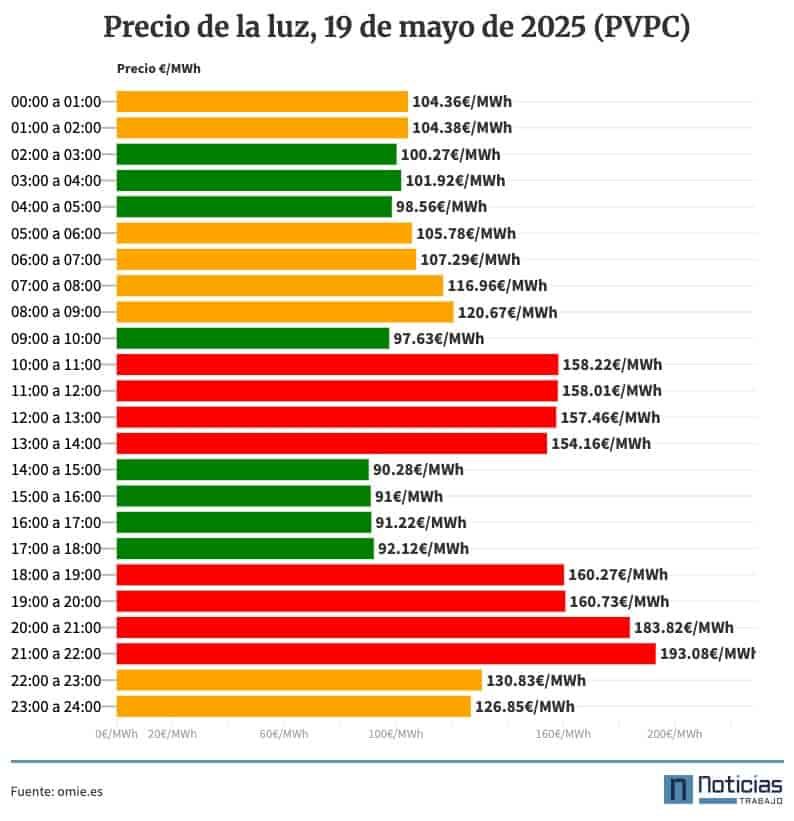 Precio de la luz por horas PVPC, 19 de mayo de 2025