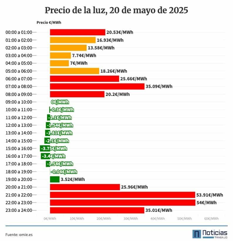 Precio de la luz por horas, 20 de mayo de 2025