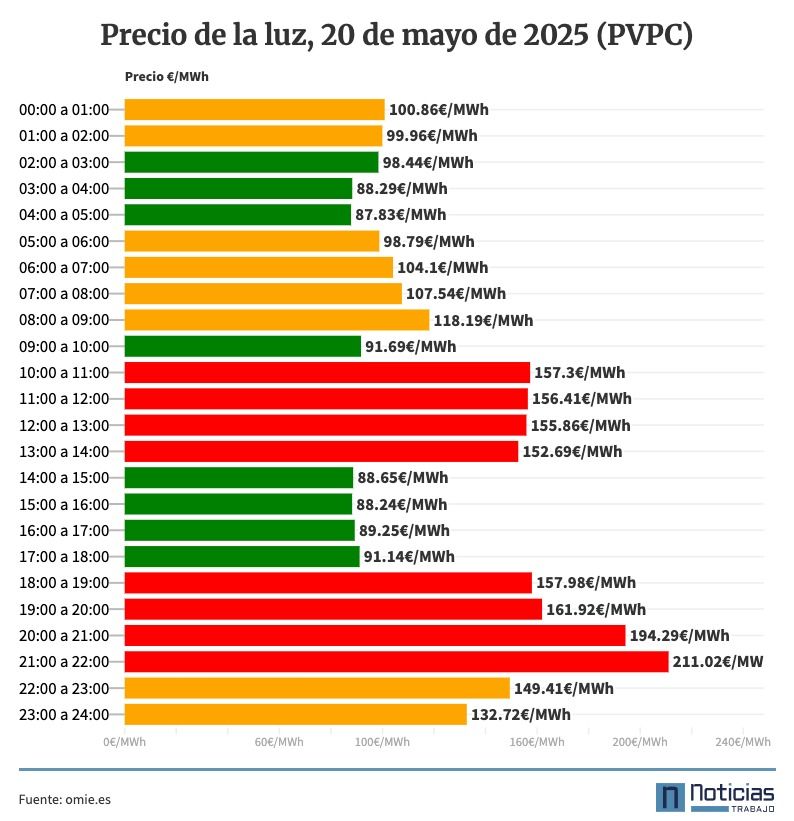 Precio de la luz por horas, 20 de mayo de 2025 (PVPC)