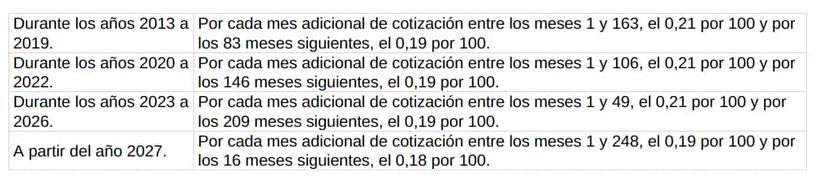 Porcentajes de los coeficientes para la pensión de jubilación