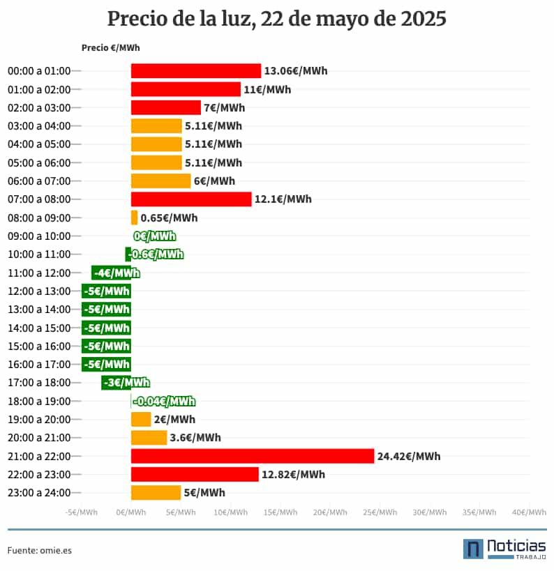 Precio de la luz por horas 22 de mayo de 2025