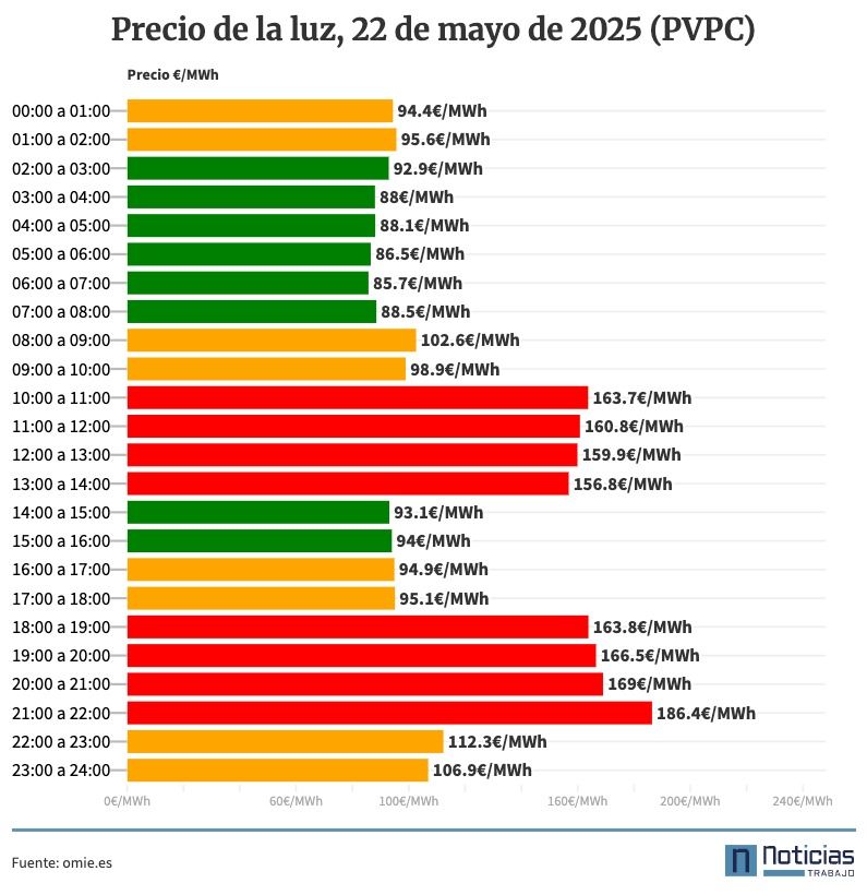 Precio de la luz por horas, 22 de mayo de 2025 (PVPC)
