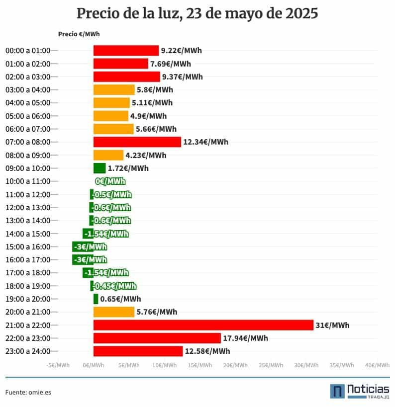 Precio de la luz por horas, 23 de mayo de 2025