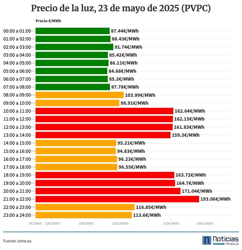 precio de la luz por horas, PVPC, 23 de mayo de 2025