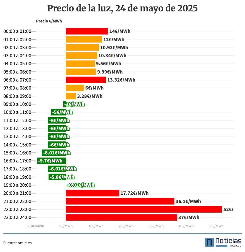 Precio de la luz por horas, 24 de mayo de 2025