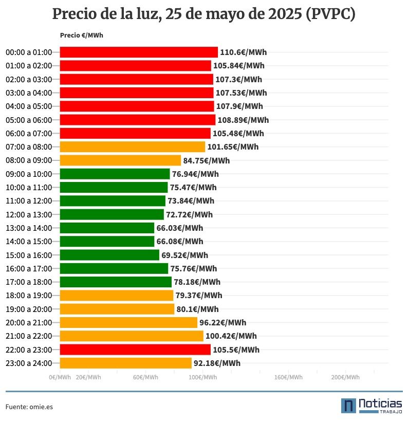 Precio de la luz por horas, 25 de mayo de 2025 PVPC