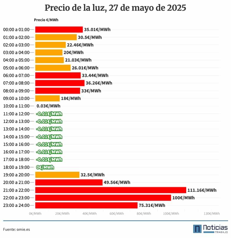 Precio de la luz por horas, 27 de mayo de 2025