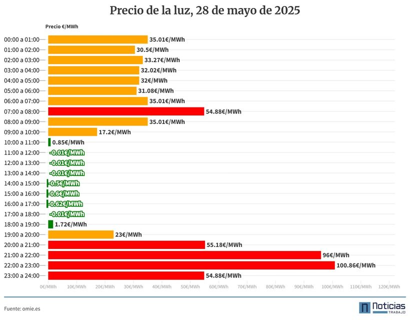 gráfica del precio de la luz