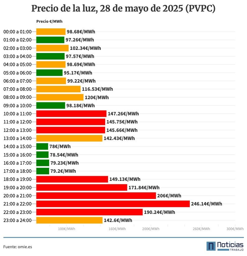 Precio de la luz por hora a hora, 28 de mayo de 2025 PVPC