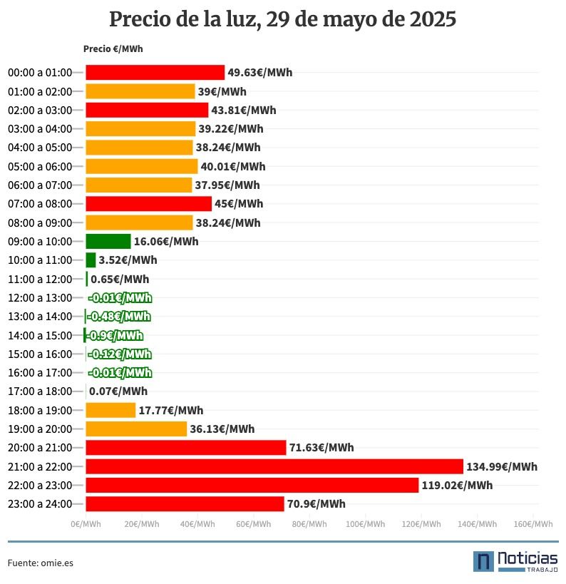 Precio de la luz por horas, 29 de mayo de 2025