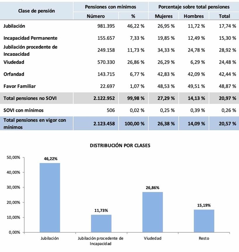 Pensiones aumentadas por el complemento a mínimos