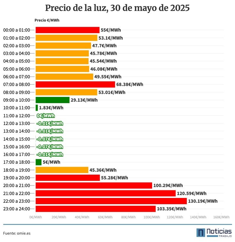 Precio de la luz viernes, 30 de mayo de 2025