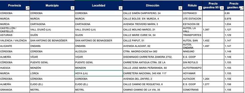 Gasolineras más baratas para diesel