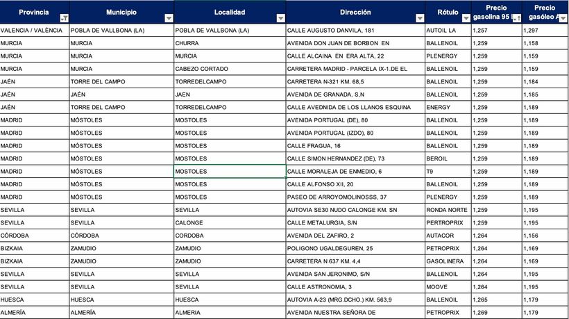 Estaciones de servicio más baratas para gasolina