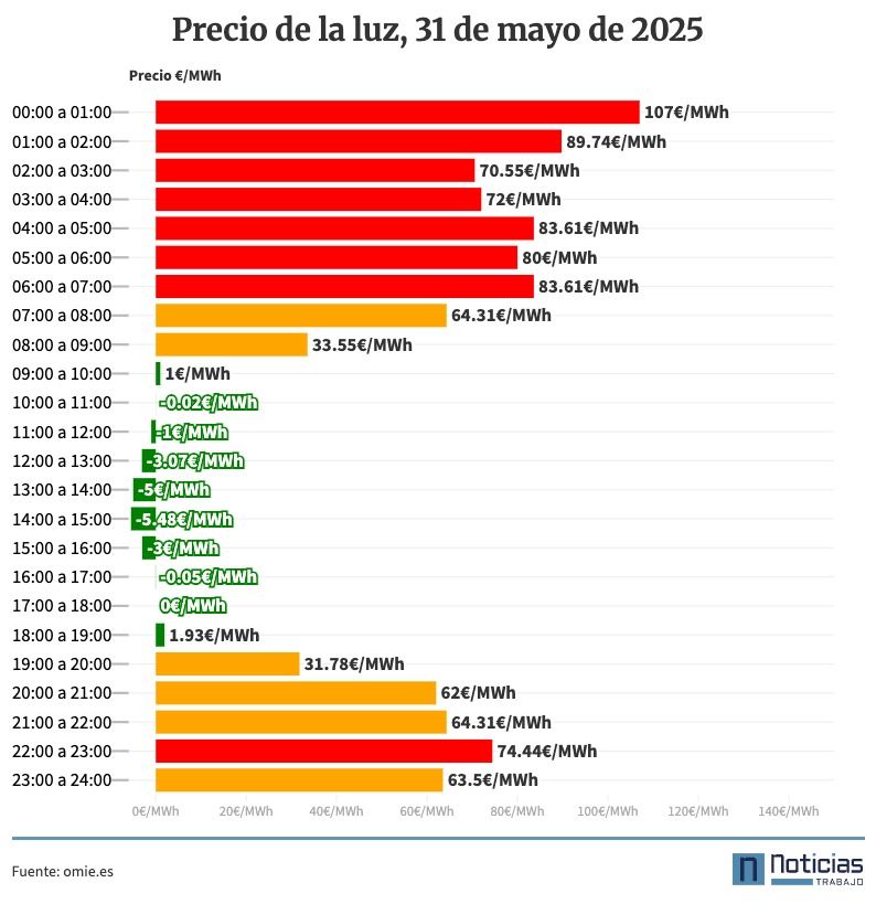 Precio de la luz por horas, 31 de mayo de 2025
