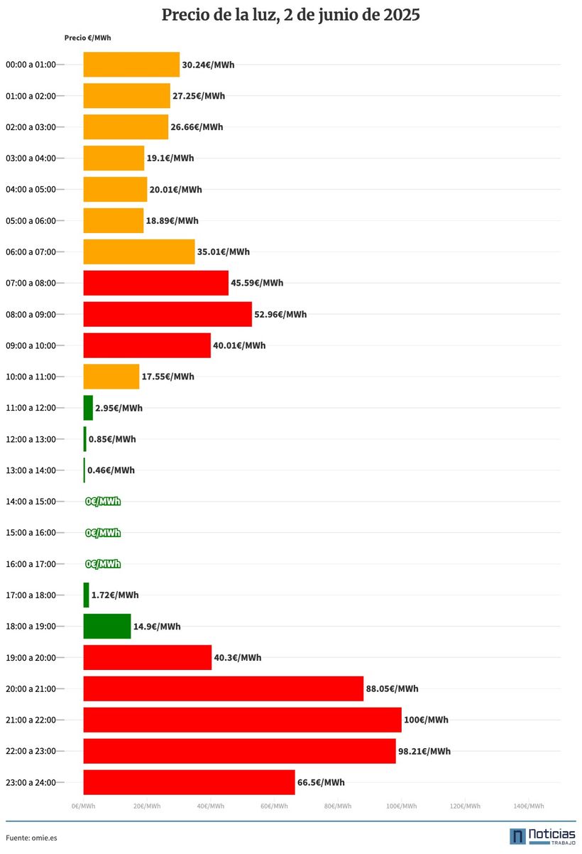 Gráfico con el precio de la luz por horas del 2 de junio de 2025