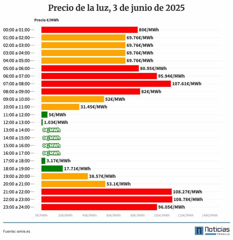 Precio de la luz por horas 3 de junio de 2025