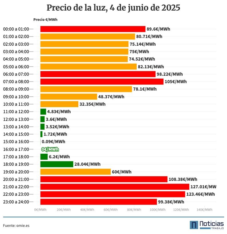 Precio de la luz por horas, 4 de junio de 2025