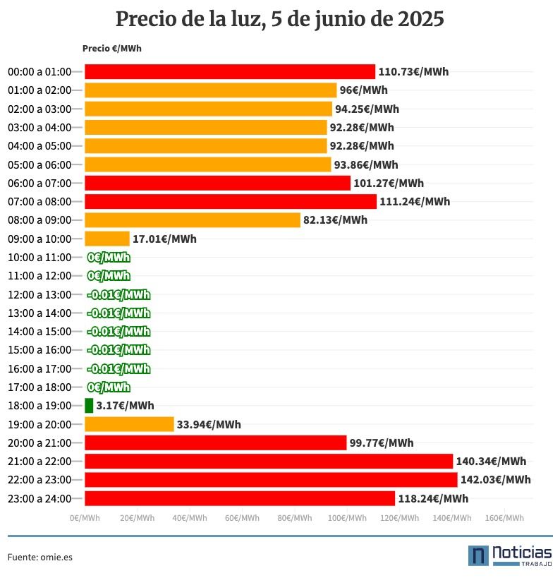 Precio de la luz por horas, 5 de junio de 2025