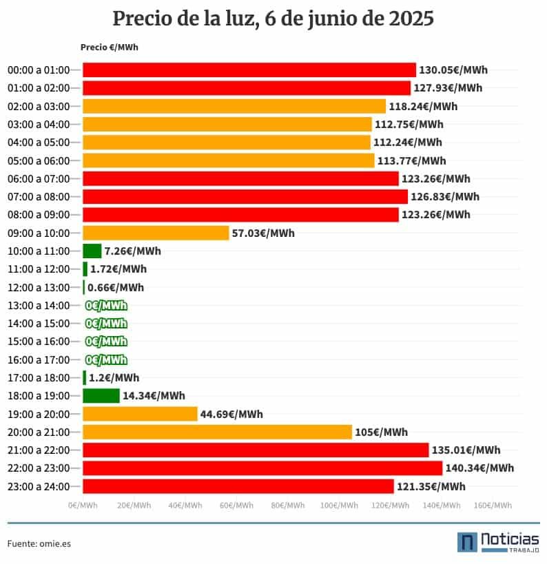 Precio de la luz por horas 6 de junio de 2025