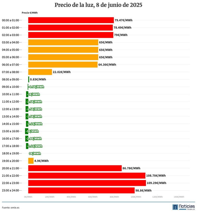 Precio de la luz 8 de junio de 2025