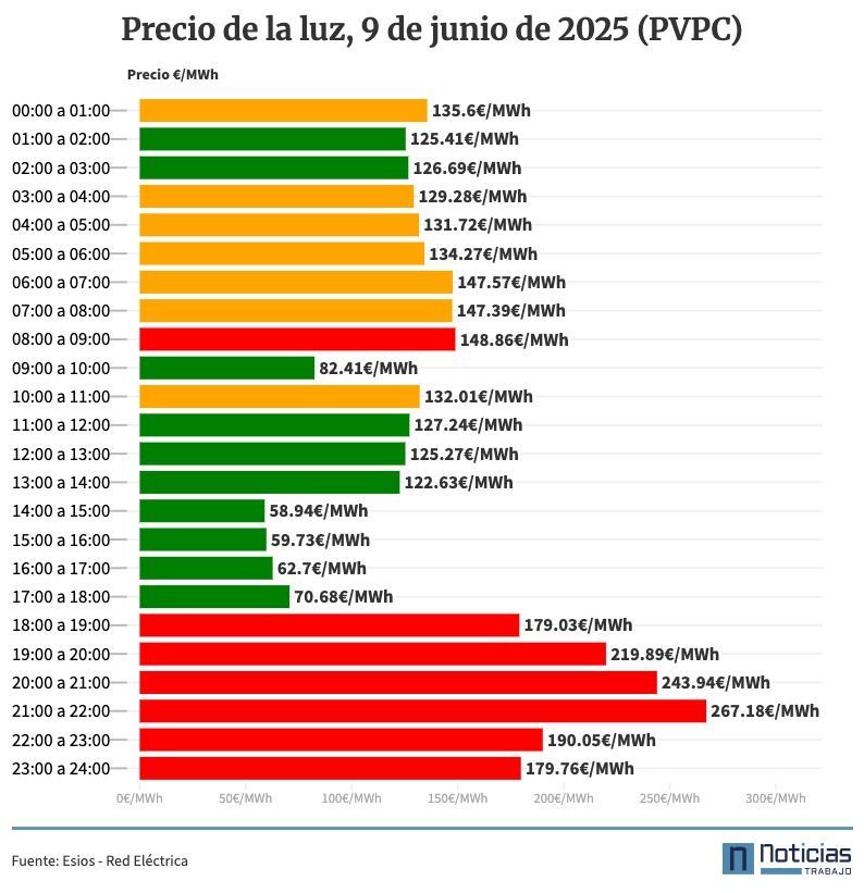 Precio de la luz por horas, 9 de junio de 2025 (PVPC)