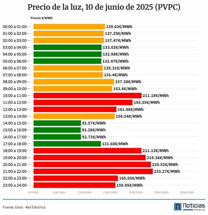 Precio de la luz por horas 10 de junio 2025 (PVPC)