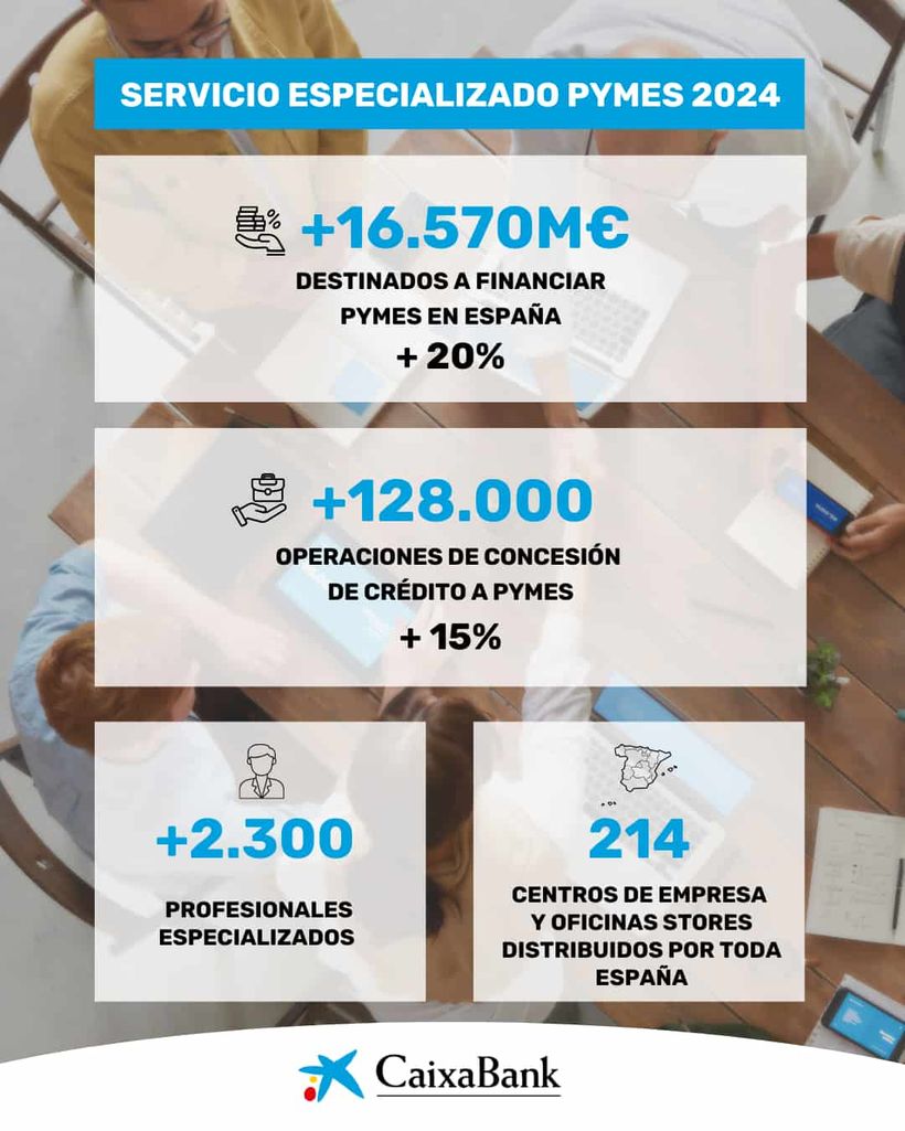 Negocio de CaixaBank com Pymes en 2024