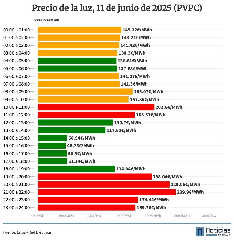Precio de la luz por horas, 11 de junio de 2025 (PVPC)