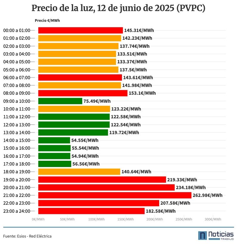 Precio de la luz por horas jueves, 12 de junio de 2025 (PVPC)