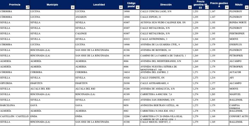 Las gasolineras más baratas para gasolina