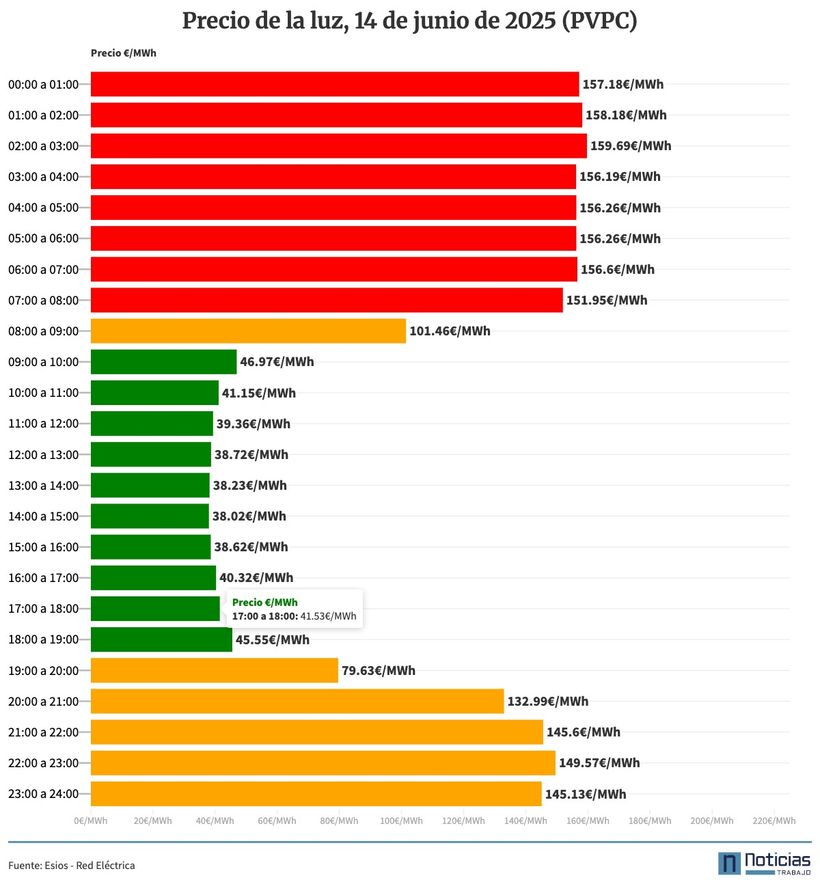 Precio de la luz 14 de junio de 2025