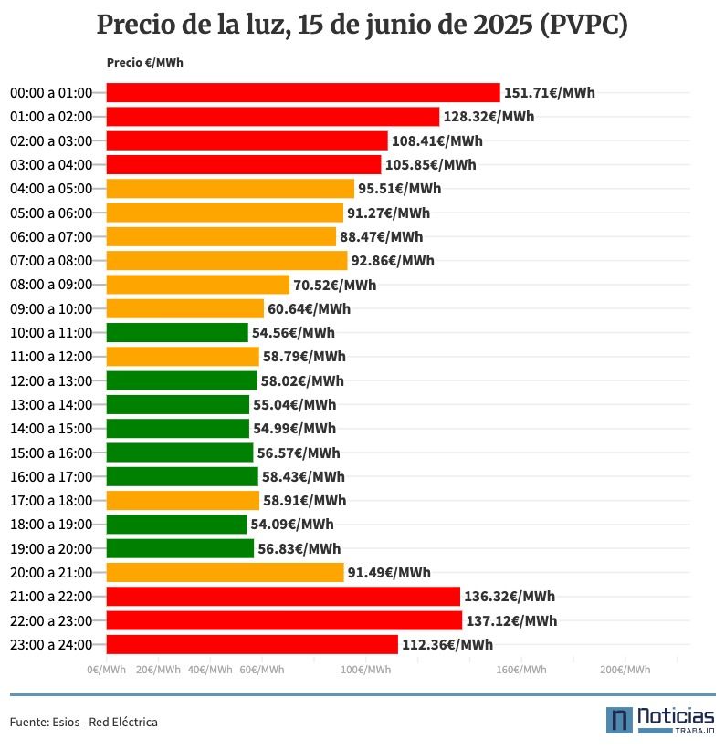 Precio de la luz por horas, 15 de junio de 2025 PVPC