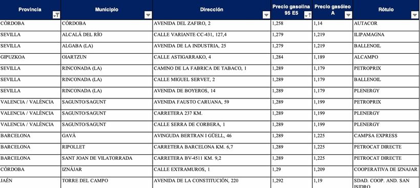 Las estaciones de servicio más baratas para gasolina