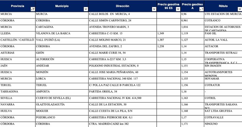 Las estaciones de servicio más baratas para diesel